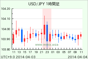 USDJPY2014040323