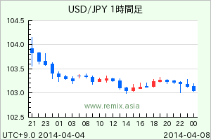 USDJPY2014040712