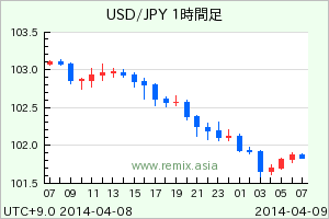 USDJPY2014040907