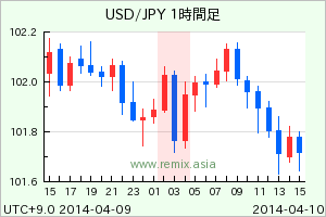 USDJPY2014041003