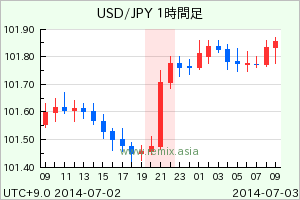 USDJPY2014070221