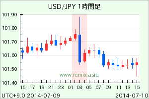 USDJPY2014071003