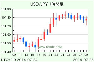 USDJPY2014072421