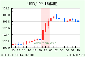 USDJPY2014073022