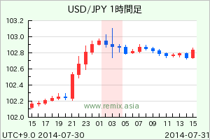 USDJPY2014073103