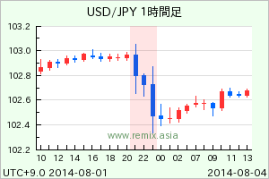 USDJPY2014080122