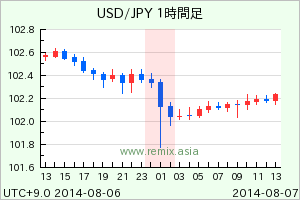 USDJPY2014080701