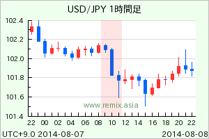 USDJPY2014080810