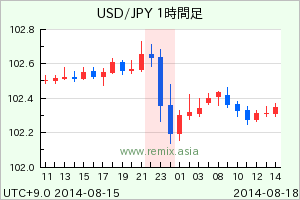 USDJPY2014081802