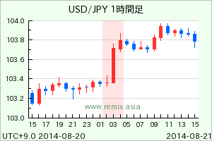USDJPY2014082103