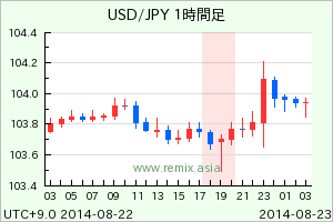 USDJPY2014082223