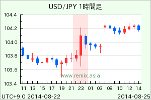 USDJPY2014082502