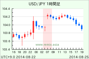 USDJPY2014082507
