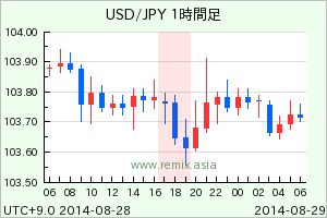 USDJPY2014082818