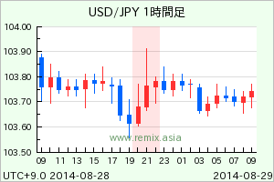 USDJPY2014082821