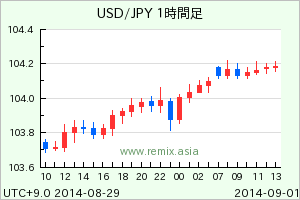 USDJPY2014090101