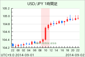 USDJPY2014090210