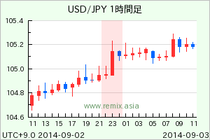 USDJPY2014090223