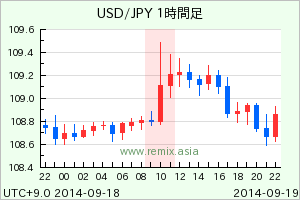 USDJPY2014091910