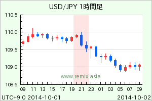 USDJPY2014100121