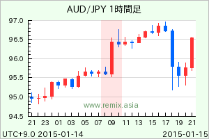 AUDJPY2015011509