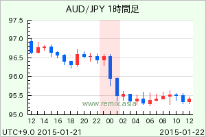 AUDJPY2015012200
