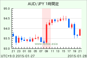 AUDJPY2015012809