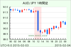 AUDJPY2015020312