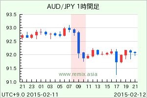 AUDJPY2015021209