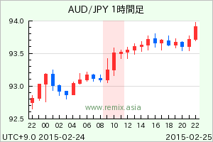 AUDJPY2015022510