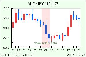 AUDJPY2015022609