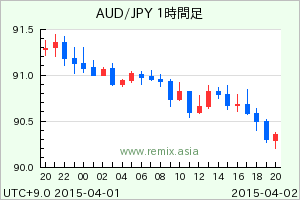 AUDJPY2015040208