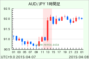 AUDJPY2015040713