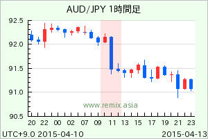 AUDJPY2015041311