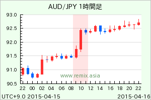 AUDJPY2015041610
