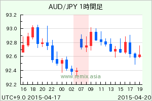 AUDJPY2015042007