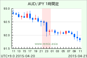 AUDJPY2015042023