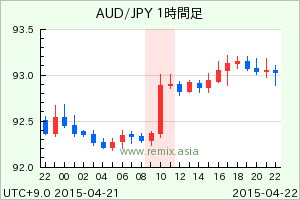 AUDJPY2015042210