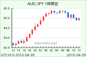 AUDJPY2015042900