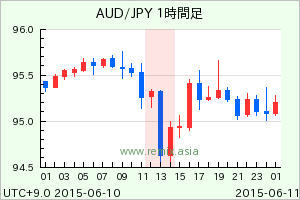 AUDJPY2015061013