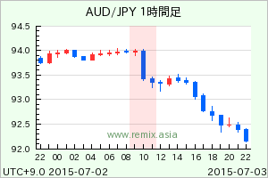 AUDJPY2015070310