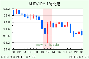 AUDJPY2015072212