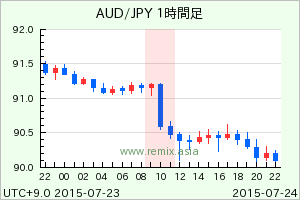 AUDJPY2015072410