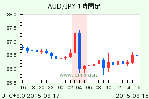 AUDJPY2015091804