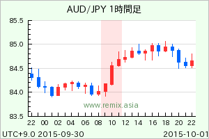 AUDJPY2015100110