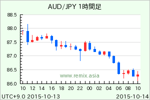 AUDJPY2015101322