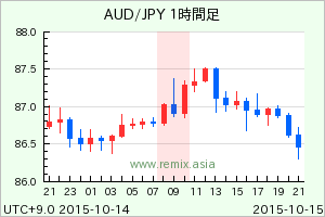 AUDJPY2015101509