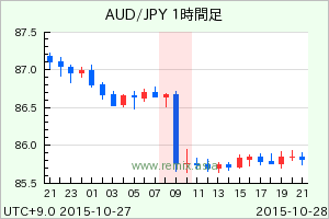 AUDJPY2015102809