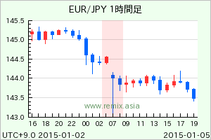 EURJPY2015010507