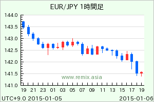 EURJPY2015010607